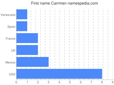 prenom Carrmen