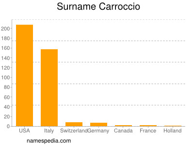 Surname Carroccio