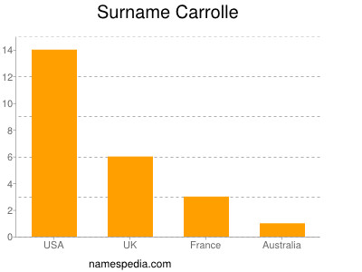Surname Carrolle