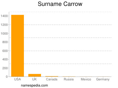 Familiennamen Carrow