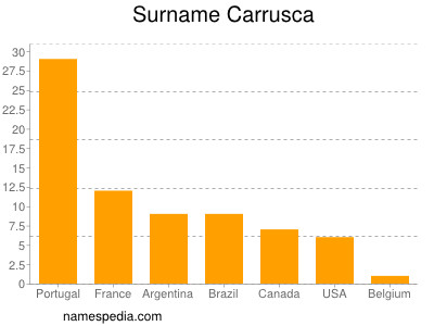 Familiennamen Carrusca