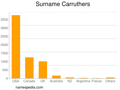 Surname Carruthers