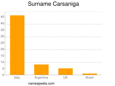 Familiennamen Carsaniga