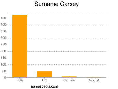 Surname Carsey
