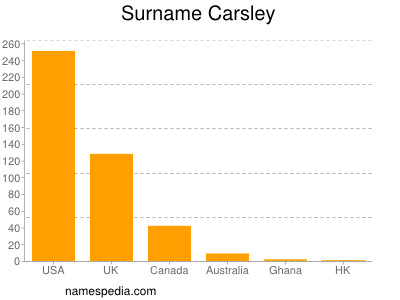 Surname Carsley