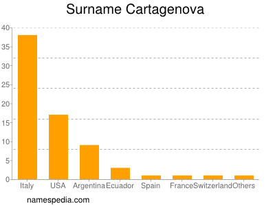 Surname Cartagenova