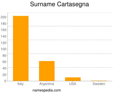 Familiennamen Cartasegna