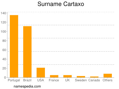 Surname Cartaxo