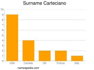 Familiennamen Carteciano