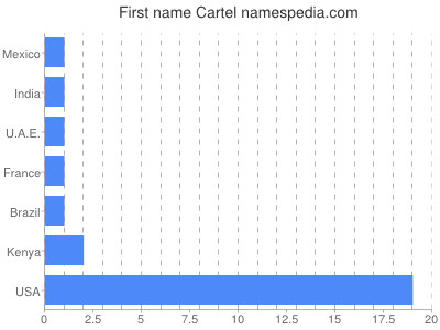 Given name Cartel