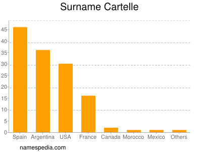 Surname Cartelle