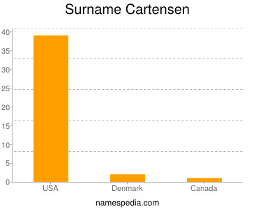 Surname Cartensen