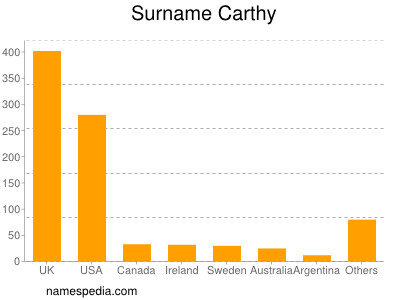 Surname Carthy