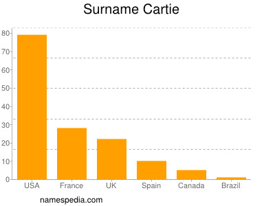 Surname Cartie