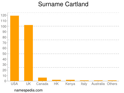 Surname Cartland