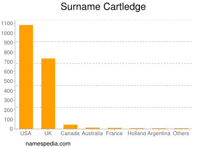 Surname Cartledge