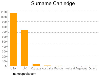 Familiennamen Cartledge