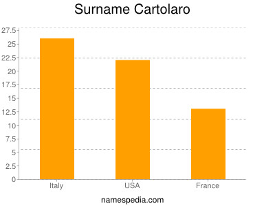 Surname Cartolaro