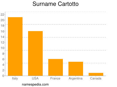 Surname Cartotto