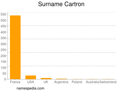 Surname Cartron