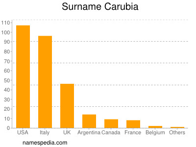 Surname Carubia