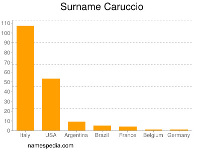 Surname Caruccio