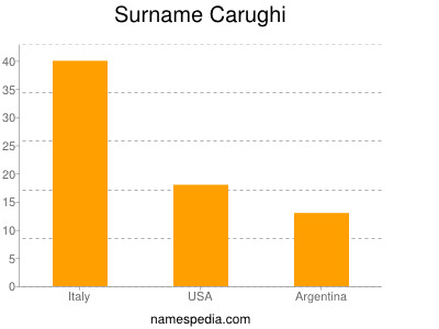 Surname Carughi