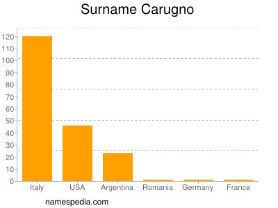 Surname Carugno