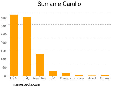 Surname Carullo