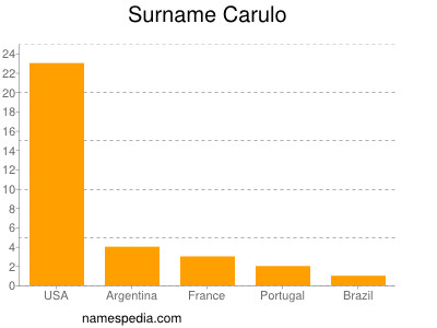 Surname Carulo