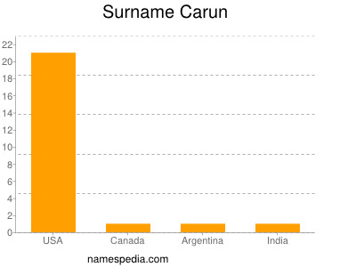 Surname Carun