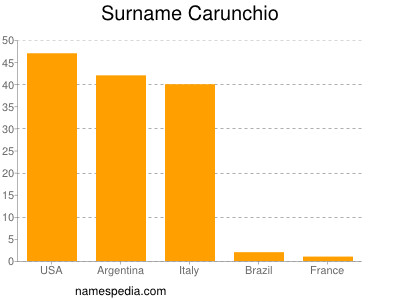 Surname Carunchio
