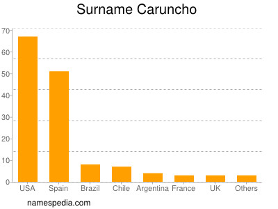 Surname Caruncho