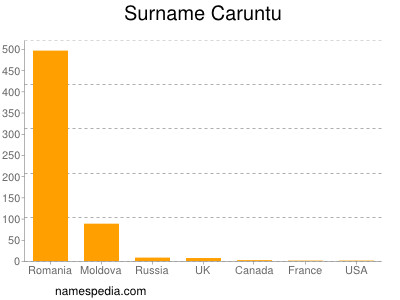 Surname Caruntu