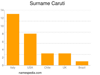 Surname Caruti