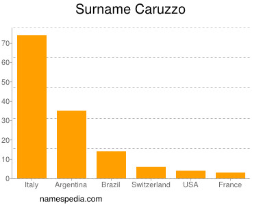 Surname Caruzzo