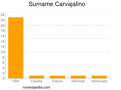 Familiennamen Carvajalino