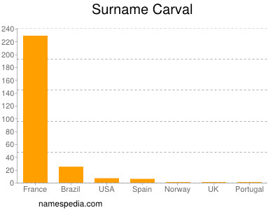 Surname Carval