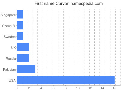 Given name Carvan