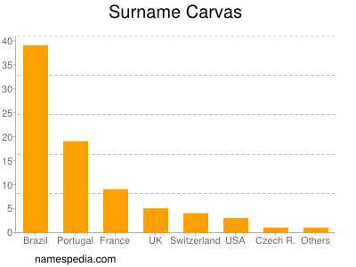 Surname Carvas
