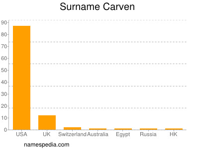 Surname Carven
