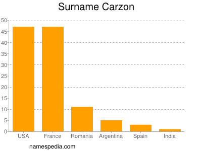 Surname Carzon