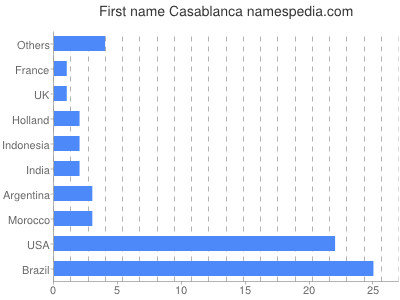 Vornamen Casablanca