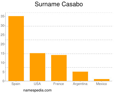 Surname Casabo