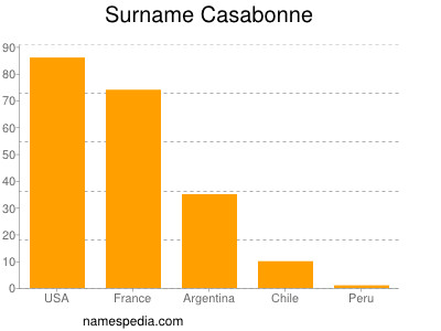 Surname Casabonne
