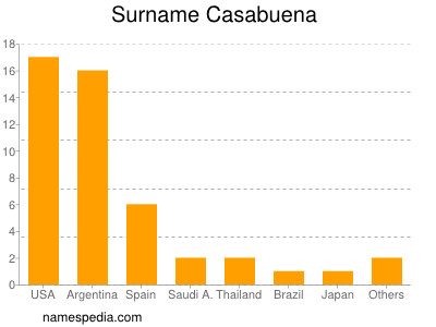Surname Casabuena