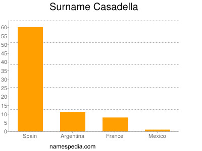 Familiennamen Casadella