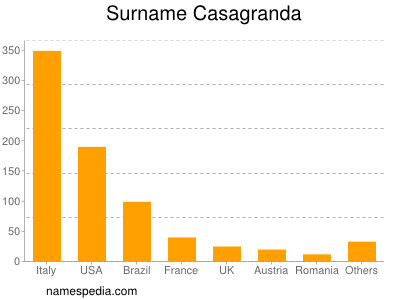 Surname Casagranda