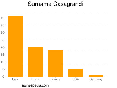 Familiennamen Casagrandi