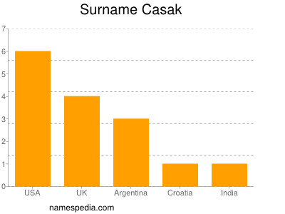 Familiennamen Casak